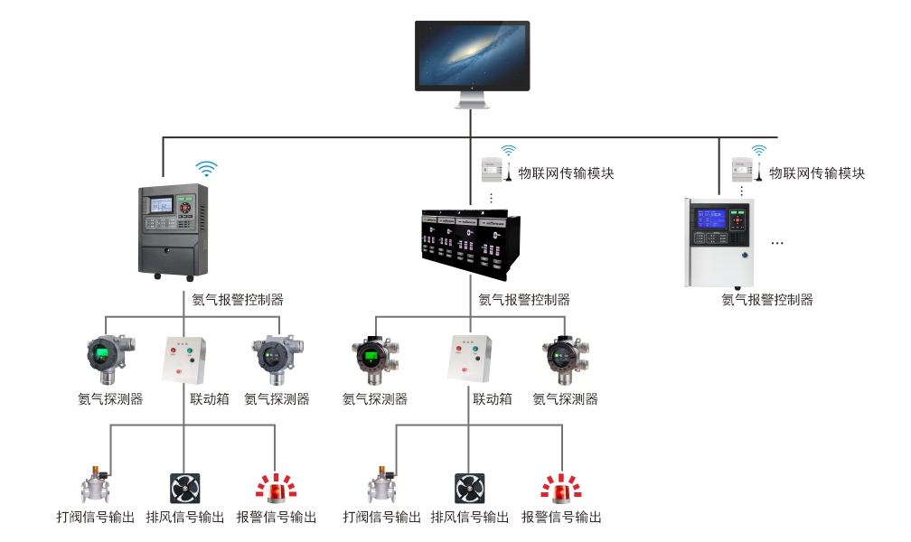 氨氣氣體報警系統.jpg